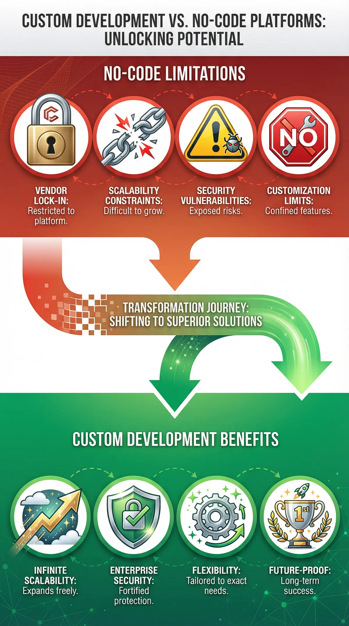 Custom Development Benefits vs No-Code Limitations