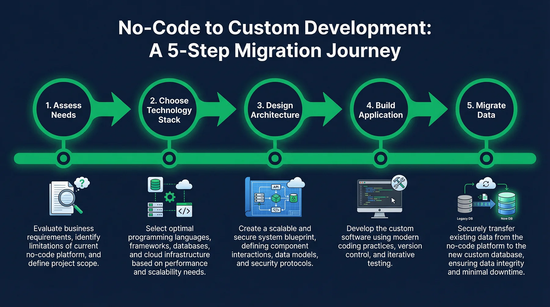 When to Switch from No-Code