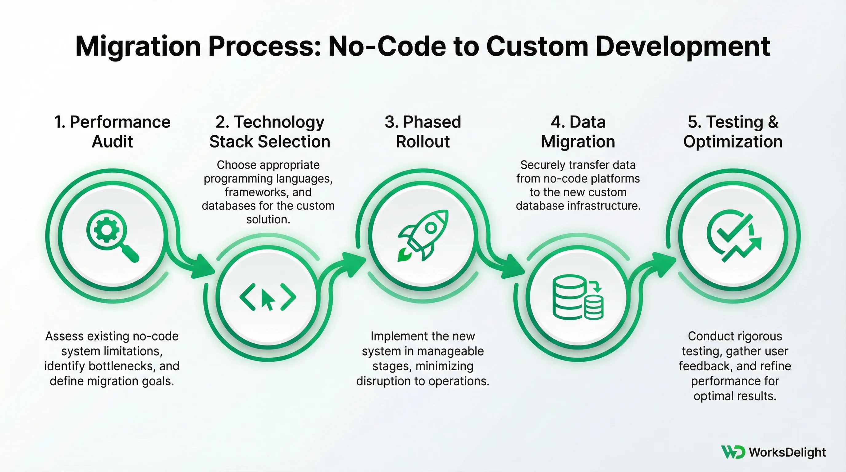 Migration Process Timeline