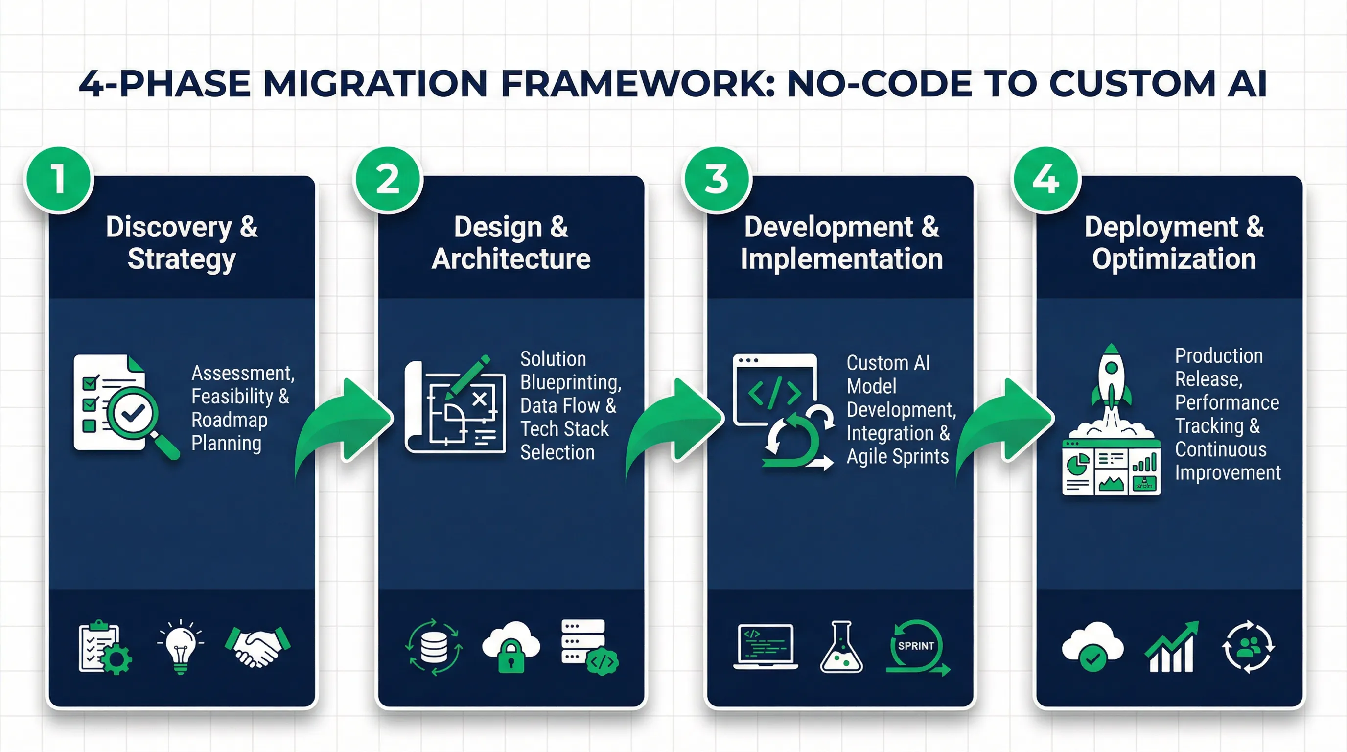 4-Phase Migration Framework: No-Code to Custom AI