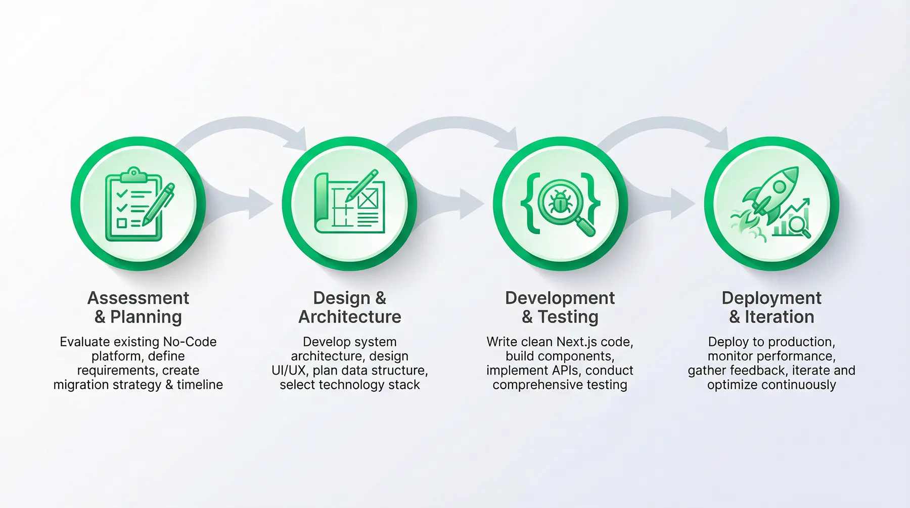 Four-Phase Migration Process from No-Code to Next.js