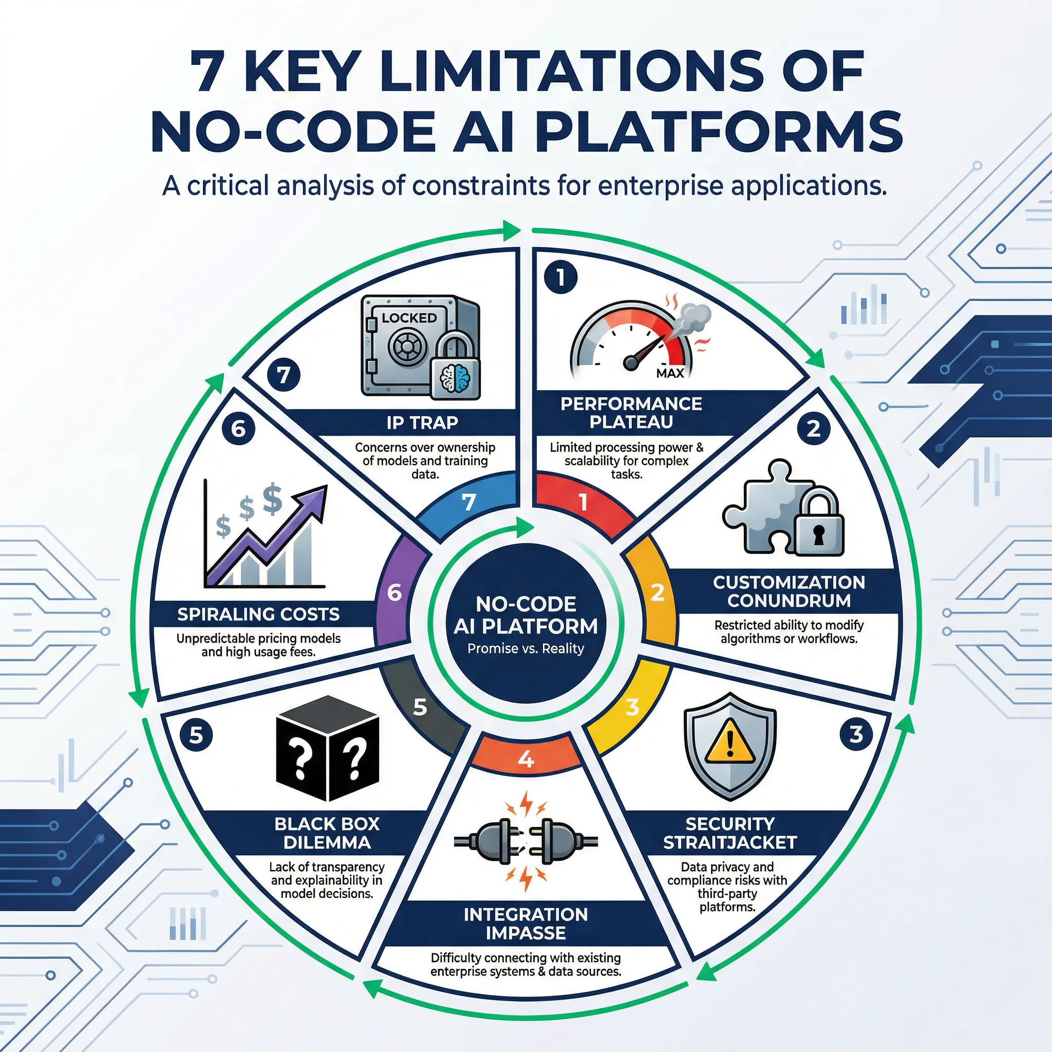 7 Key Limitations of No-Code AI Platforms