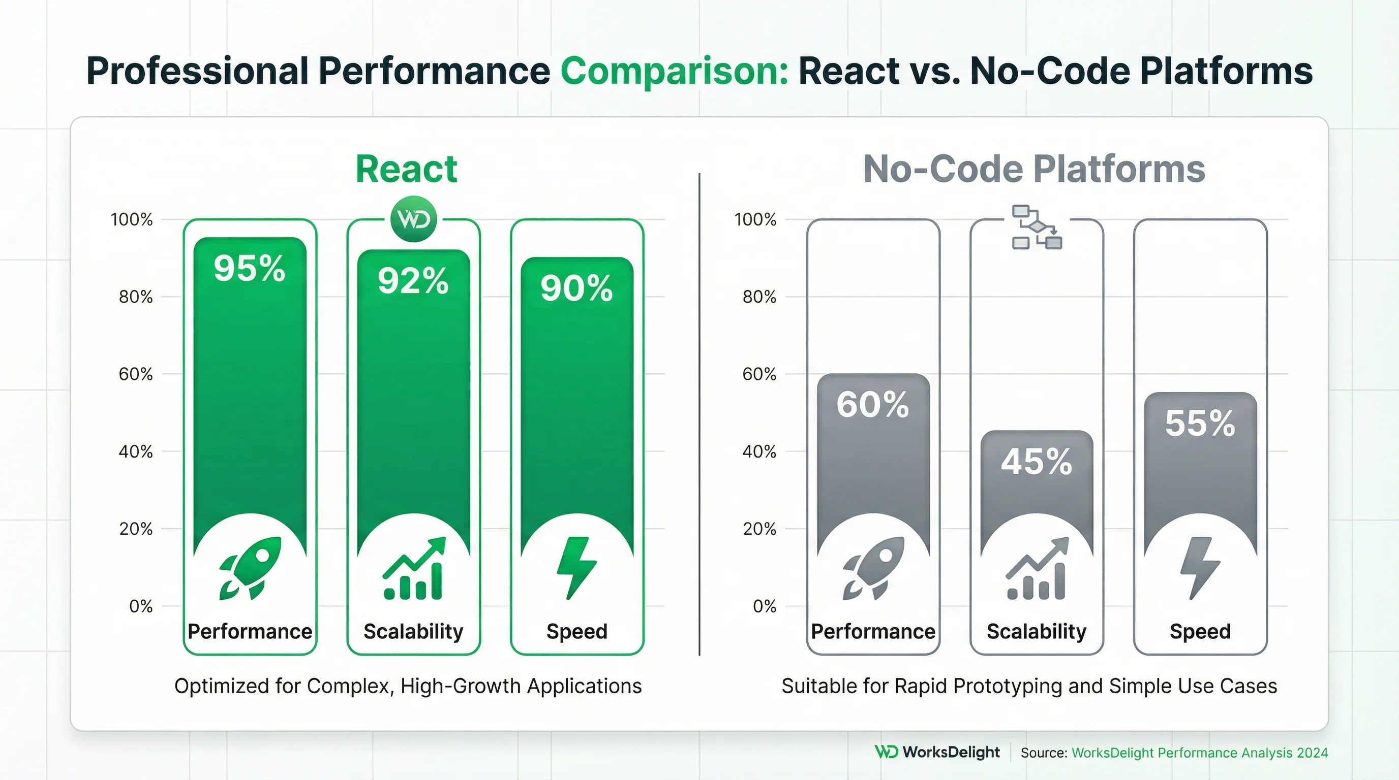 React vs No-Code Performance Comparison